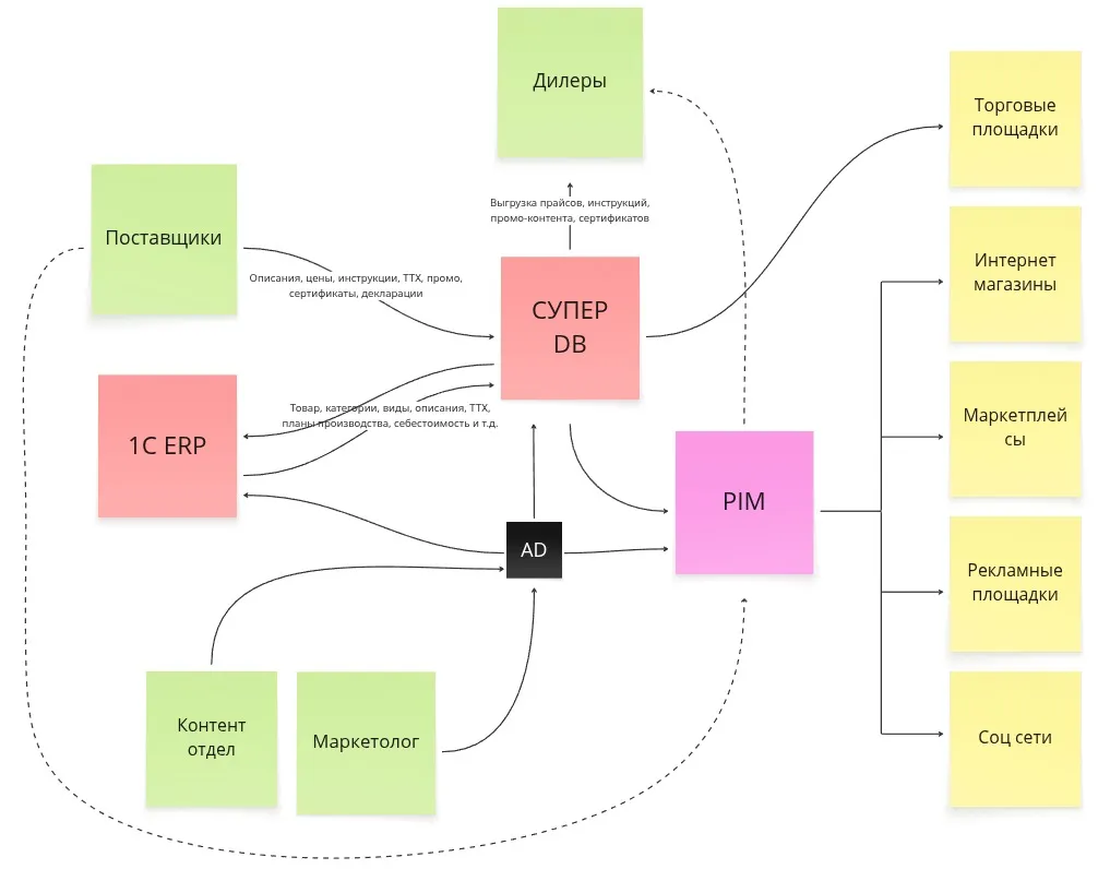 Сложный бизнес-процесс после внедрения PIM.jpg
