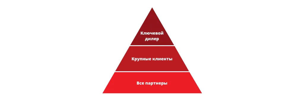 Подключение клиентов к B2B-платформе
