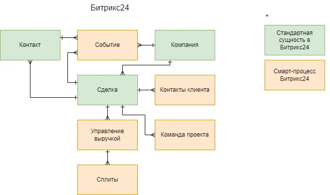 модель данных в битрикс24