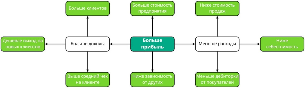 Факторы увеличения прибыли Факторы увеличения прибыли