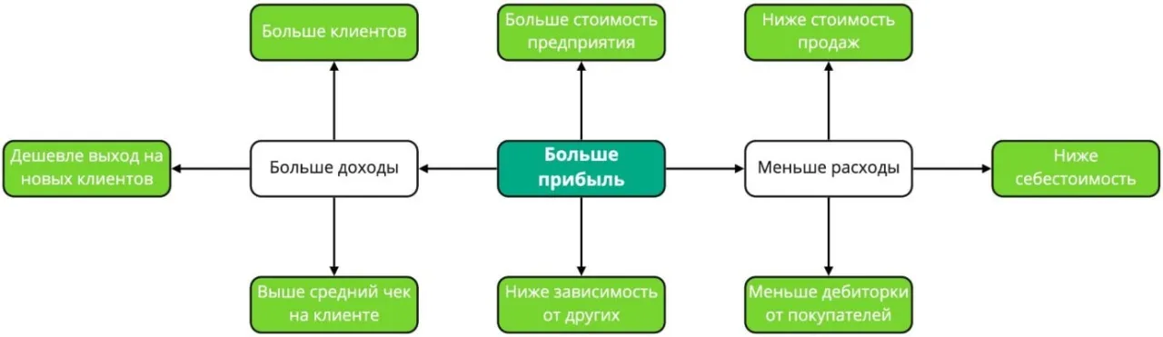 Факторы увеличения прибыли