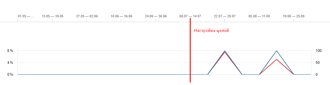 Пример конверсии об отправке формы, которая не отслеживалась до нашей настройки