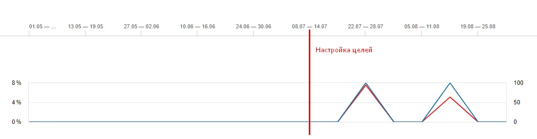 Пример конверсии об отправке формы, которая не отслеживалась до нашей настройки