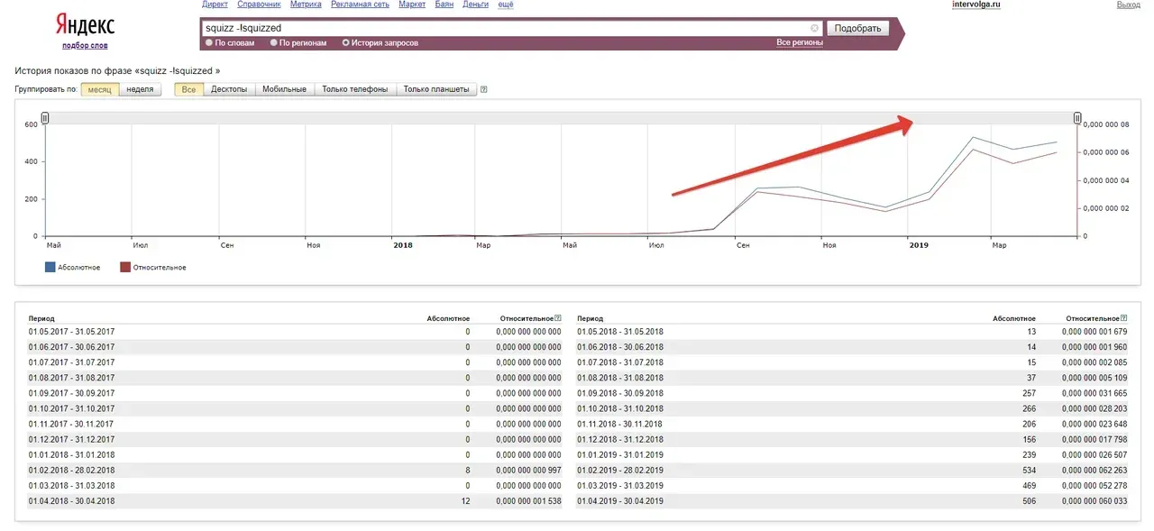 Динамика брендовых запросов по Яндекс.Wordstat