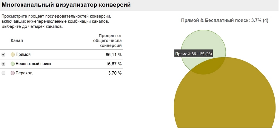 Многоканальный визуализатор конверсий