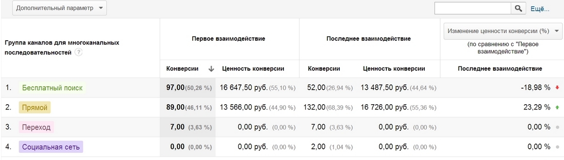 Google Analytics Атрибуция