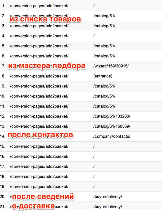 Отчет Google Analytics "Обратный путь к цели" пример