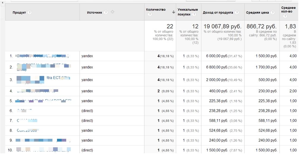 Google analytics Отчет Электронная торговля