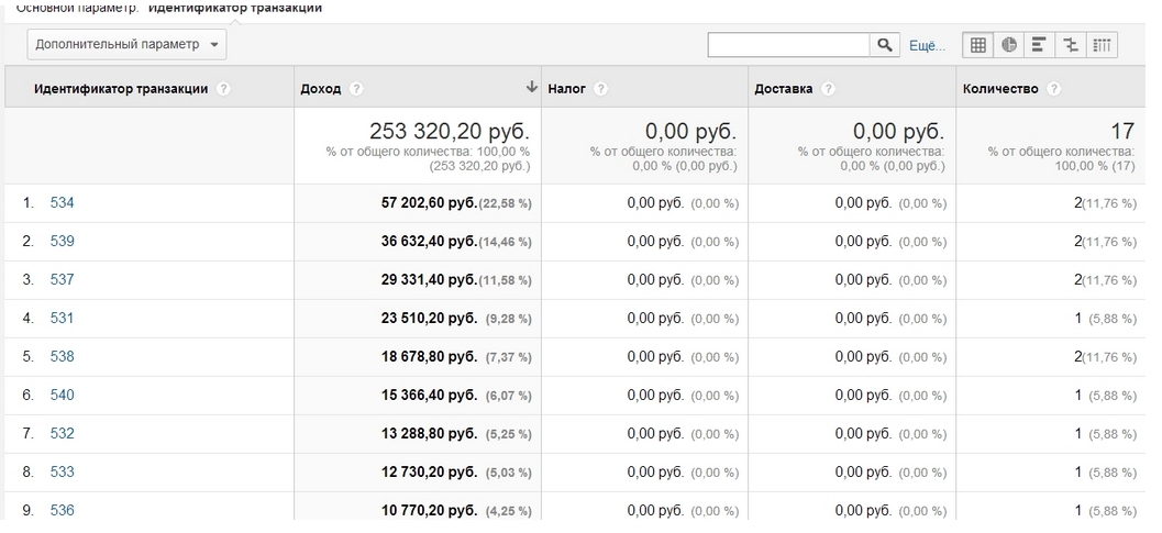 Google analytics Электронная торговля - Транзакции
