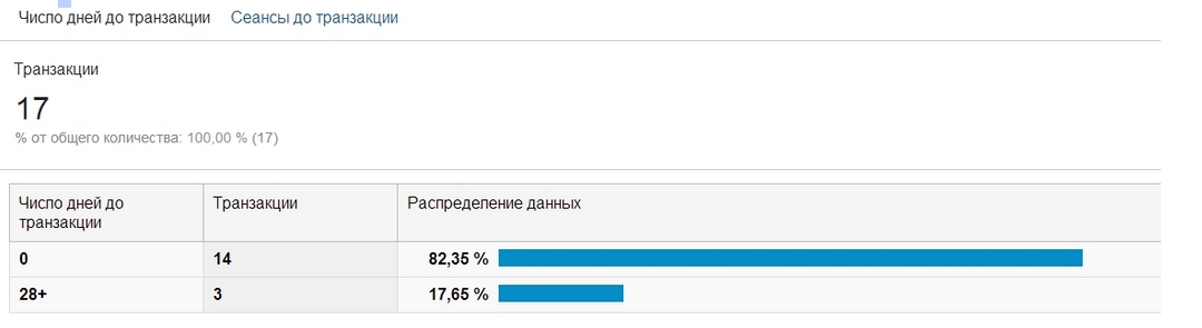 Google Analytics Электронная торговля - Время до покупки