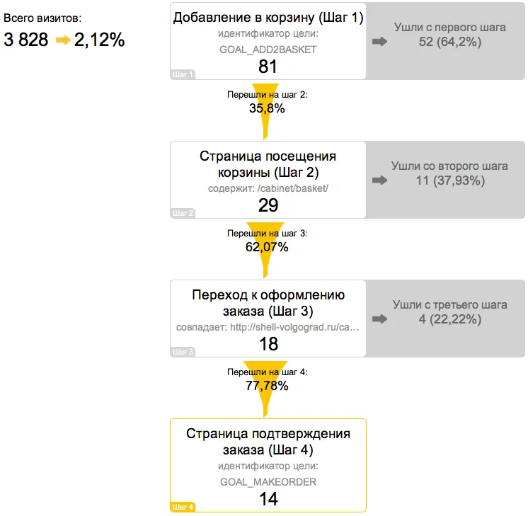 Отчет «Посещаемость» — «Конверсии»