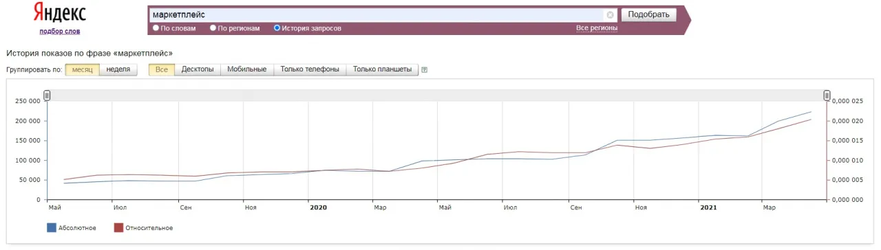 Запрос маркетплейс wordstat