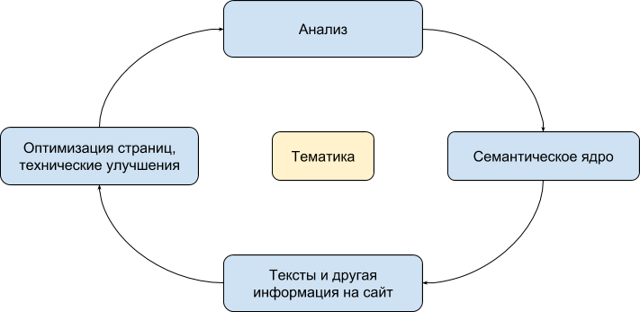 общий алгоритм продвижения сайта