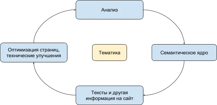 общий алгоритм продвижения сайта