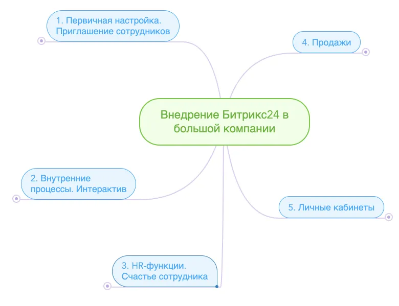 Направление использования Б24