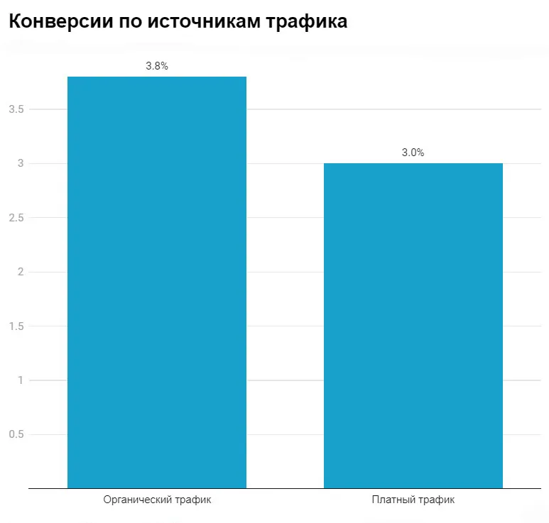 Сравнение показателей конверсии у платного и органического трафика