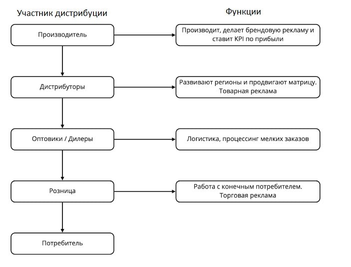 Классическая дистрибуция Классическая дистрибуция