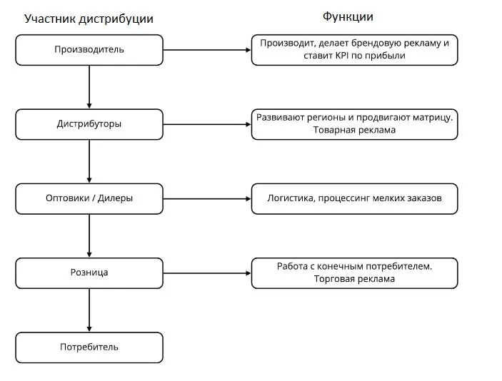 Классическая дистрибуция