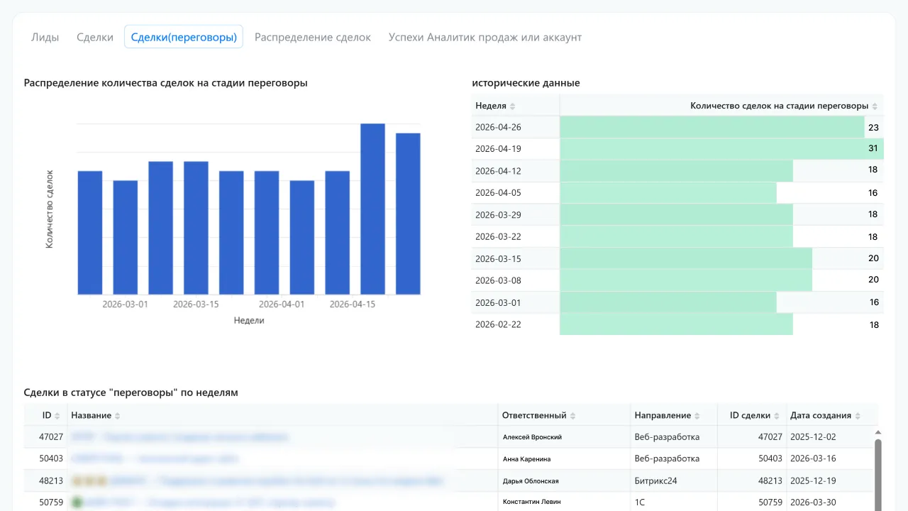 Сделки в стадии переговоров на дашборде