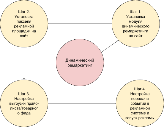 этапы запуска дин.ремаркетинга