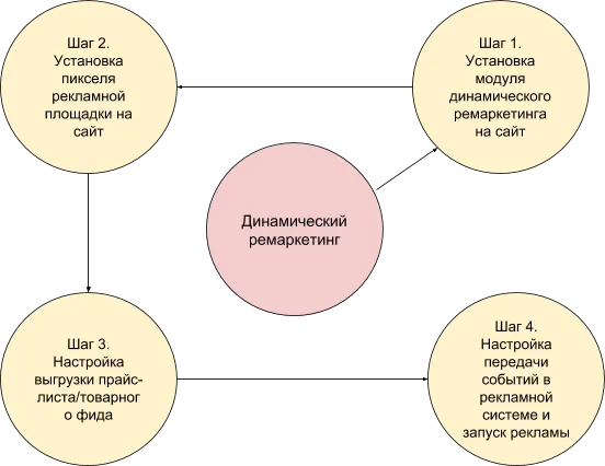 этапы запуска дин.ремаркетинга