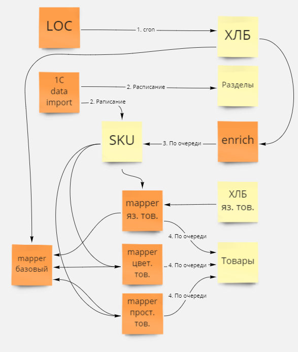 Схема работы связки LOC-Enrich