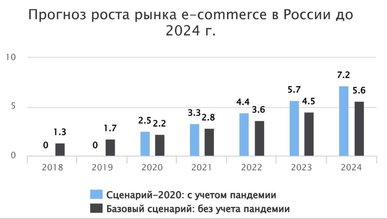 Прогноз роста онлайн-продаж