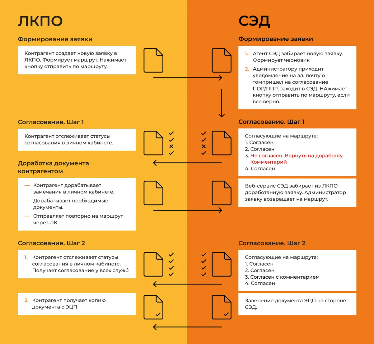 Схема согласования документов контрагента через СЭД