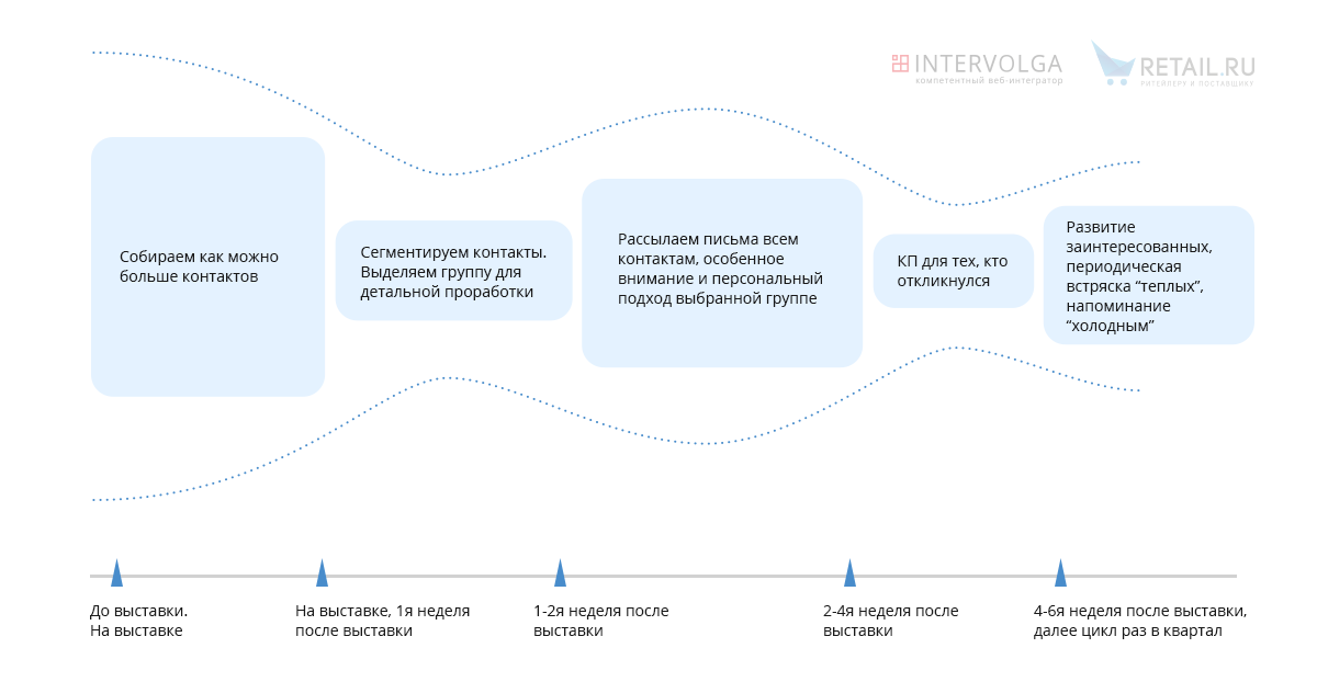Воронка продаж после выставки
