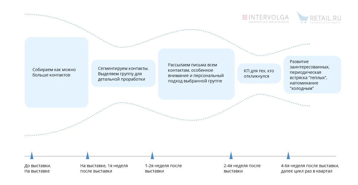 Воронка продаж после выставки