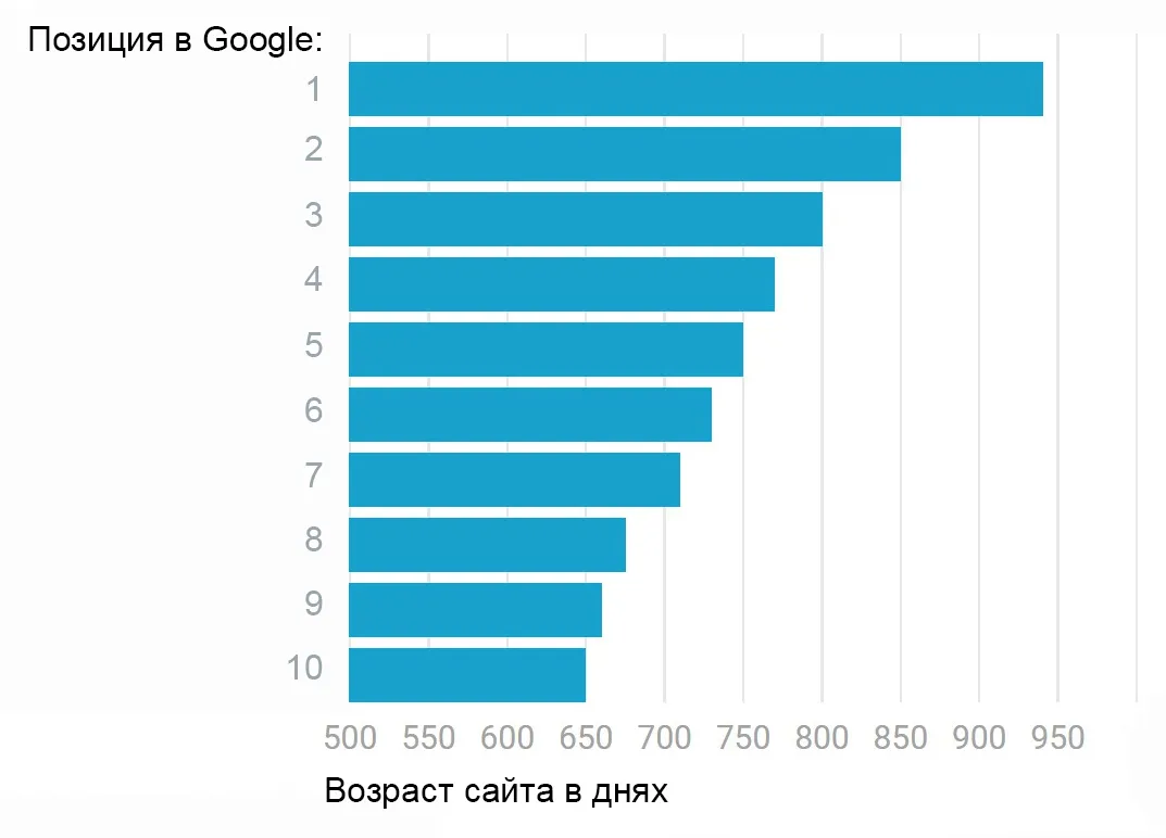 Влияние возраста сайта на его позиции в Google