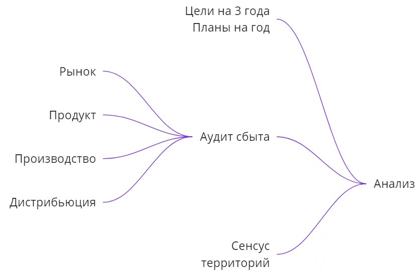 Анализ текущей системы и каналов сбыта Анализ текущей системы и каналов сбыта