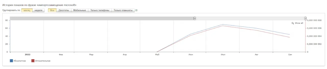 динамика спроса «импортозамещение microsoft»