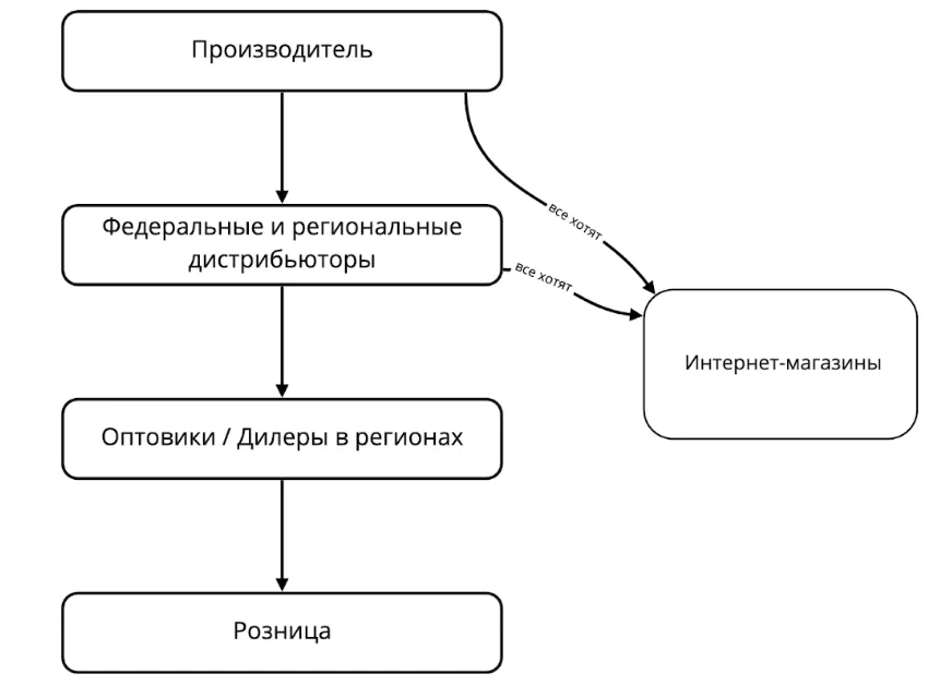 производители и дистрибьюторы создают интернет-магазины