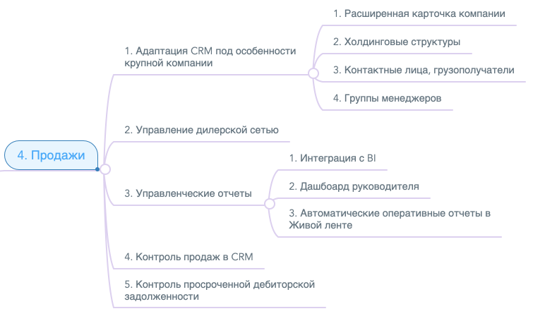 Настройки Битрикс24 для отдела продаж Настройки Битрикс24 для отдела продаж