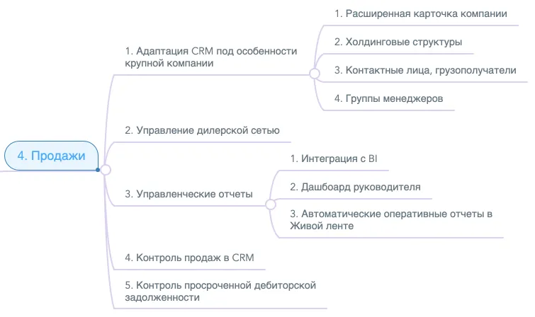 Настройки Битрикс24 для отдела продаж