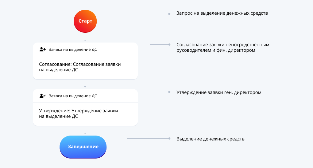 Схема бизнес-процесса согласования документов Схема бизнес-процесса согласования документов