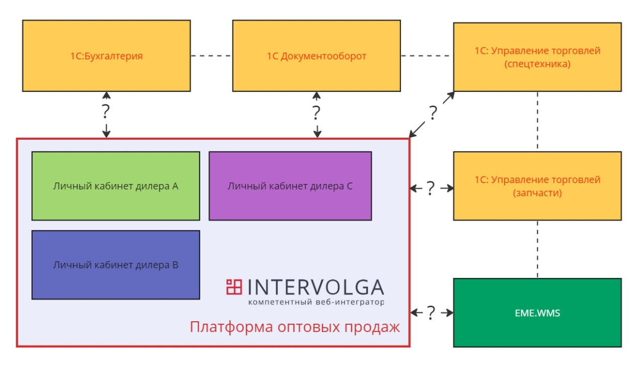 План интеграции ИТ систем дистрибьютера ДСТ.jpg