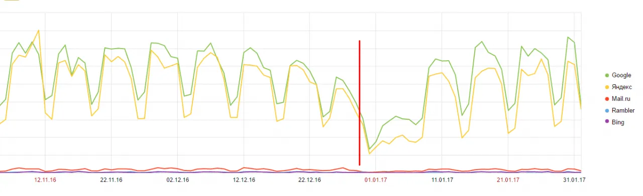 кривая поискового трафика