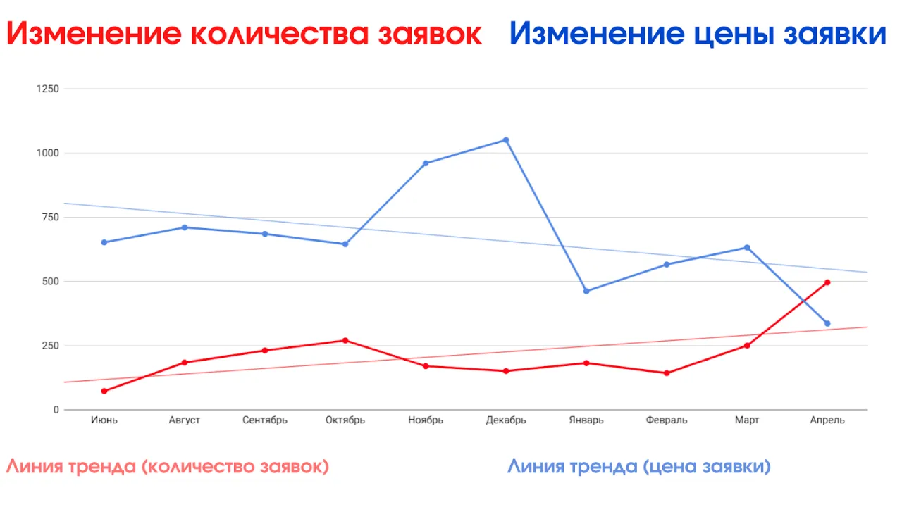 График изменения количества заявок и цены заявки за 10 месяцев