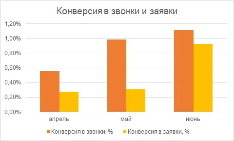 График изменения конверсии