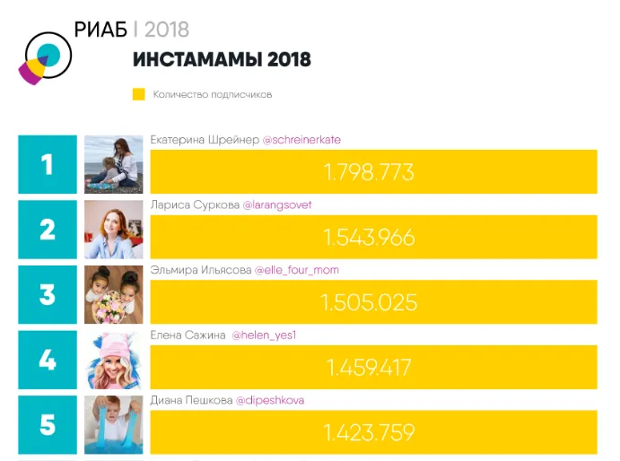 рейтинг инстамам