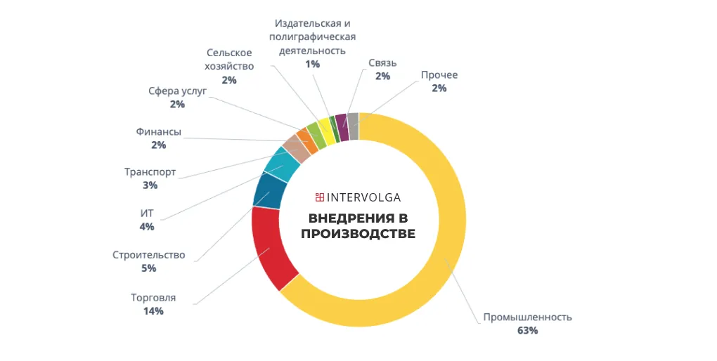 Внедрение 1С:ERP по сферам производства