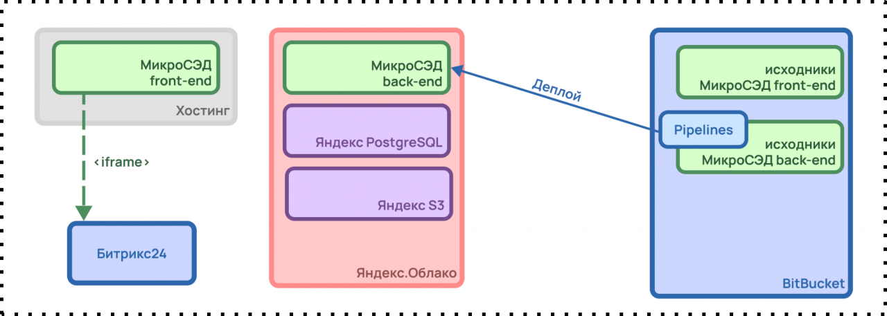 Как работает МикроСЭД