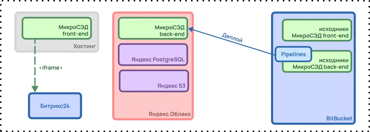 Как работает МикроСЭД