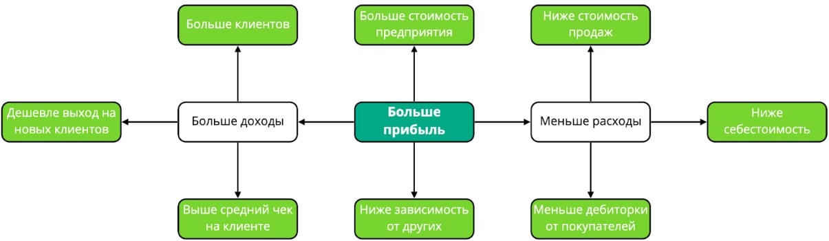Факторы KPI Факторы KPI