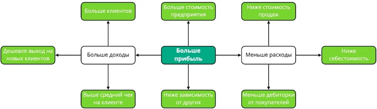 Факторы KPI