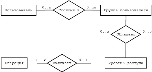 Группы пользователей и уровни доступов