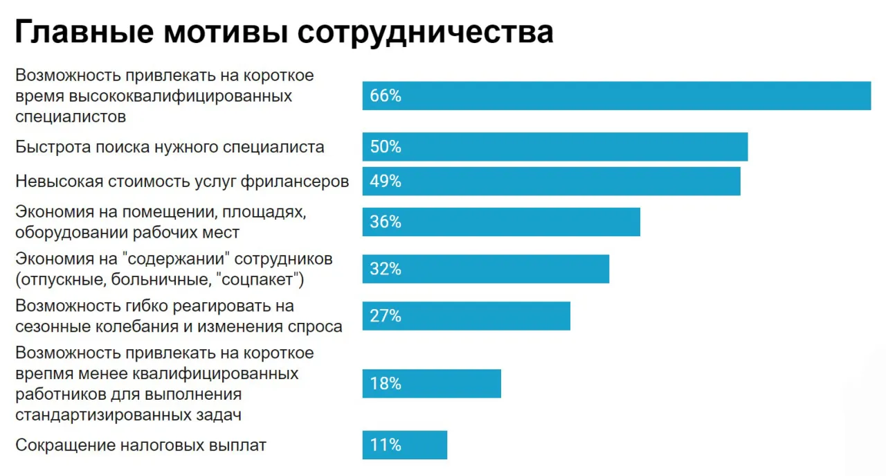 Основные мотивы сотрудничества с SEO-фрилансерами