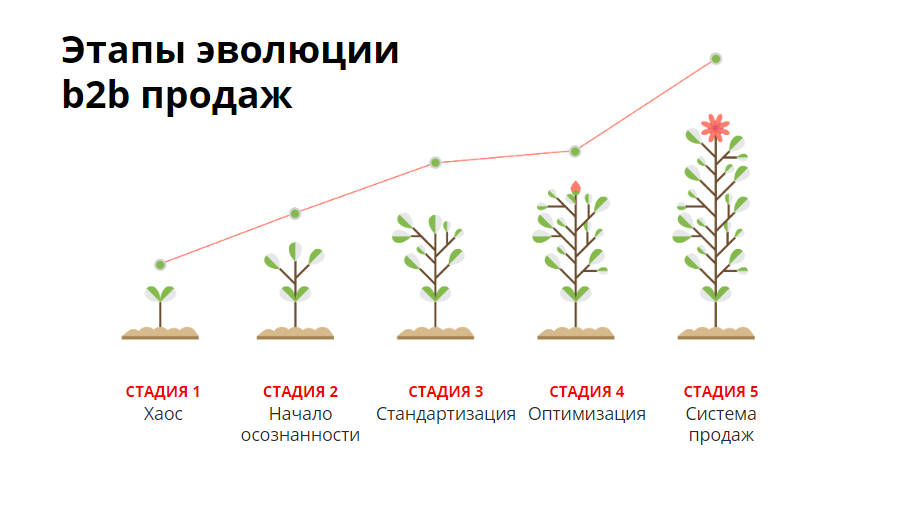 Управление Продажами B2b